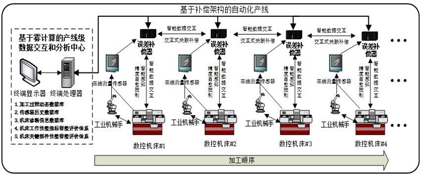 产线数据实时交互与补偿系统.jpg